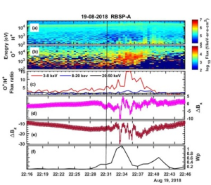 Know, how studying substorms boosts Space Weather Forecasting?