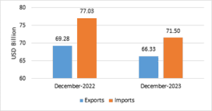 India's December exports surge, led by strong performance in key sectors