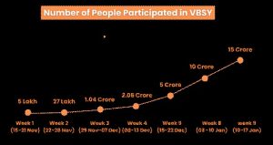 Viksit Bharat Sankalp Yatra draws over 15 cr participants in 2 months