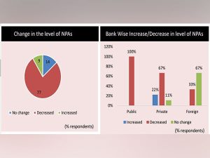 Public sector banks outperform private counterparts in managing NPAs: FICCI-IBA survey