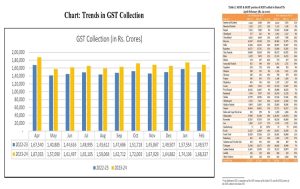 GST revenue surges to Rs. 1.68 lakh crore in February 2024; Growth at 12.5%