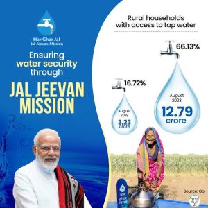 Jal Jeevan Mission Brings Tap Water to Over 15 Crore Rural Households