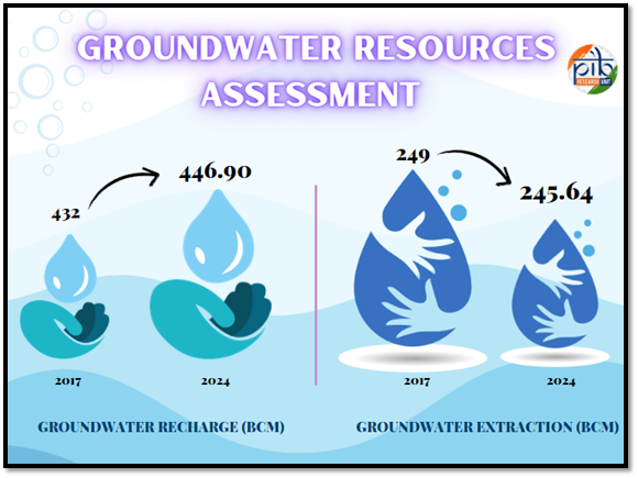 India’s groundwater revival: progress and future measures