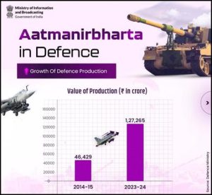 India's defence production surges to Rs. 1.27 lakh crore in FY 2023-24, exports cross Rs. 21,000 crore mark