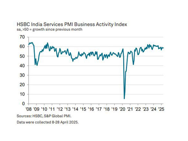 India’s services sector sees stronger growth in April as PMI rises to 58.7: HSBC