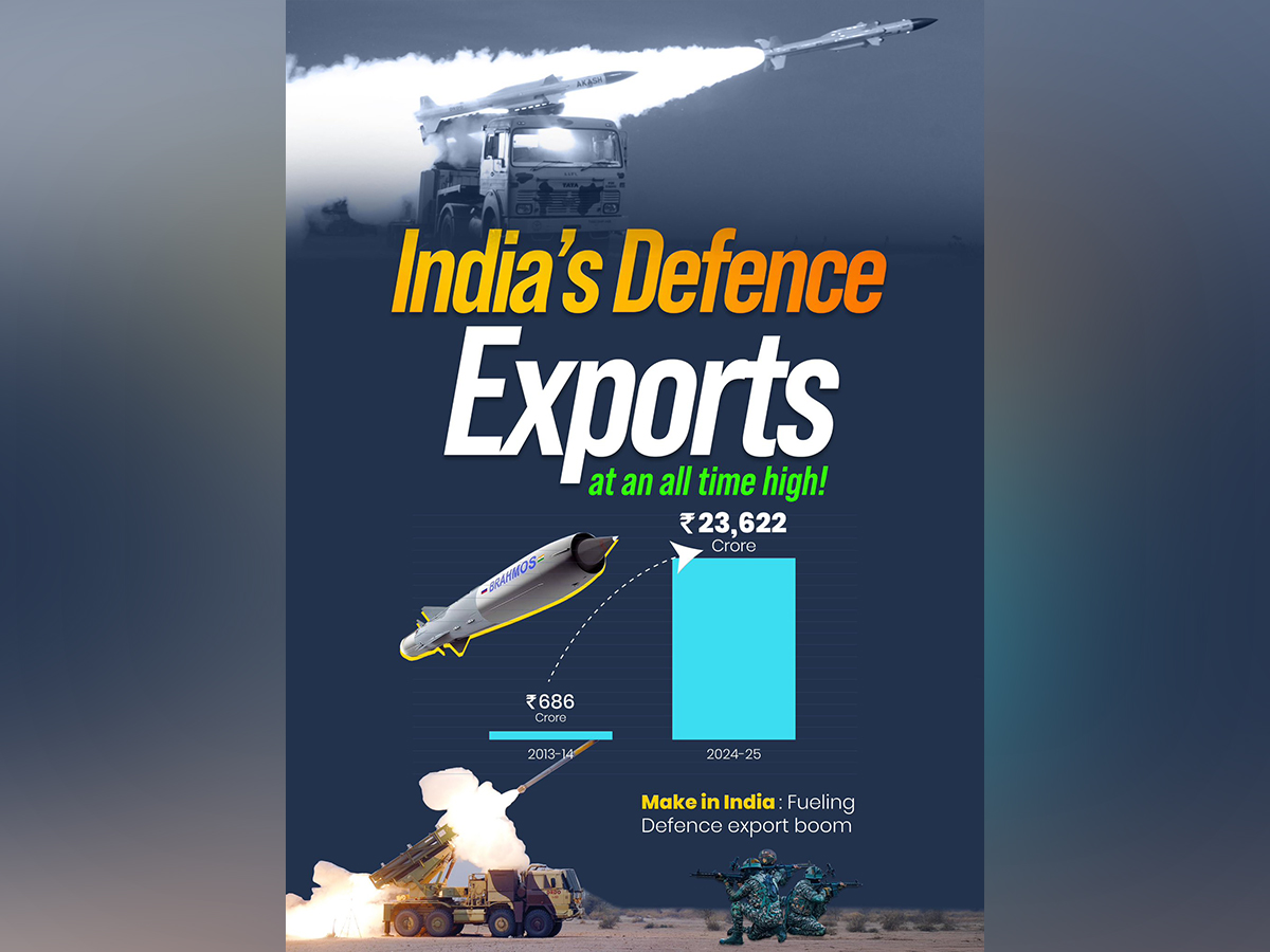 India’s defence exports surge 34-fold over a decade: Rajnath Singh