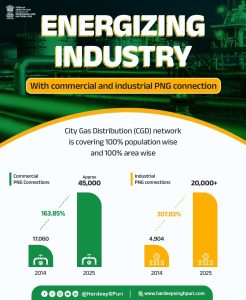 PNG driving India’s growth: over 1.47 crore households, 45,000 businesses connected