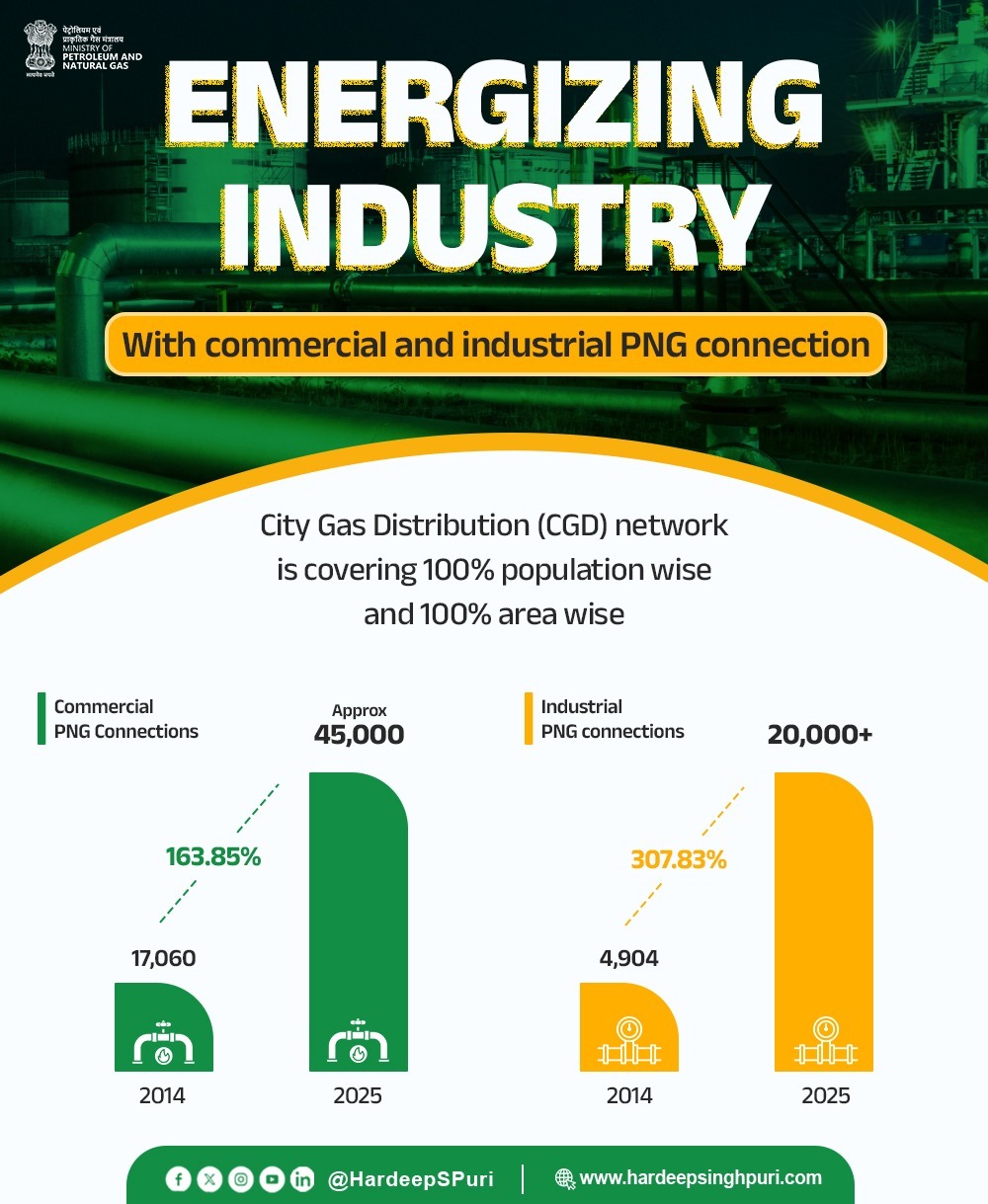 PNG driving India’s growth: over 1.47 crore households, 45,000 businesses connected