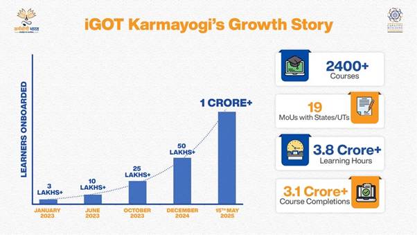 iGOT Karmayogi surpasses 1 crore civil servants, achieves 30-fold growth