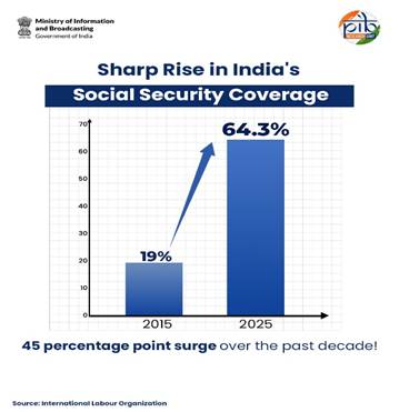 India’s social security coverage soars from 19% to 64.3%, benefiting over 94 crore people