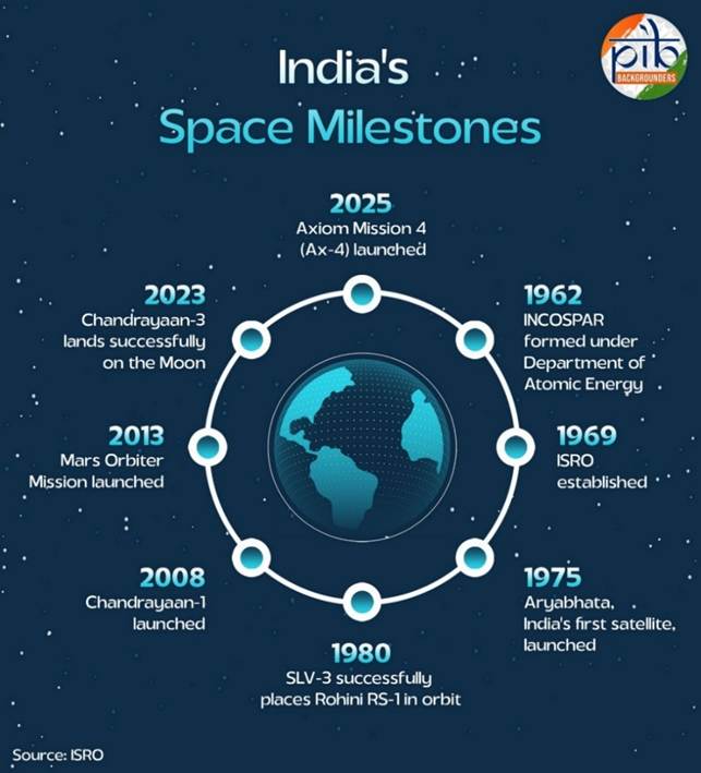 India’s space programme soars to new heights with bold missions and global partnerships