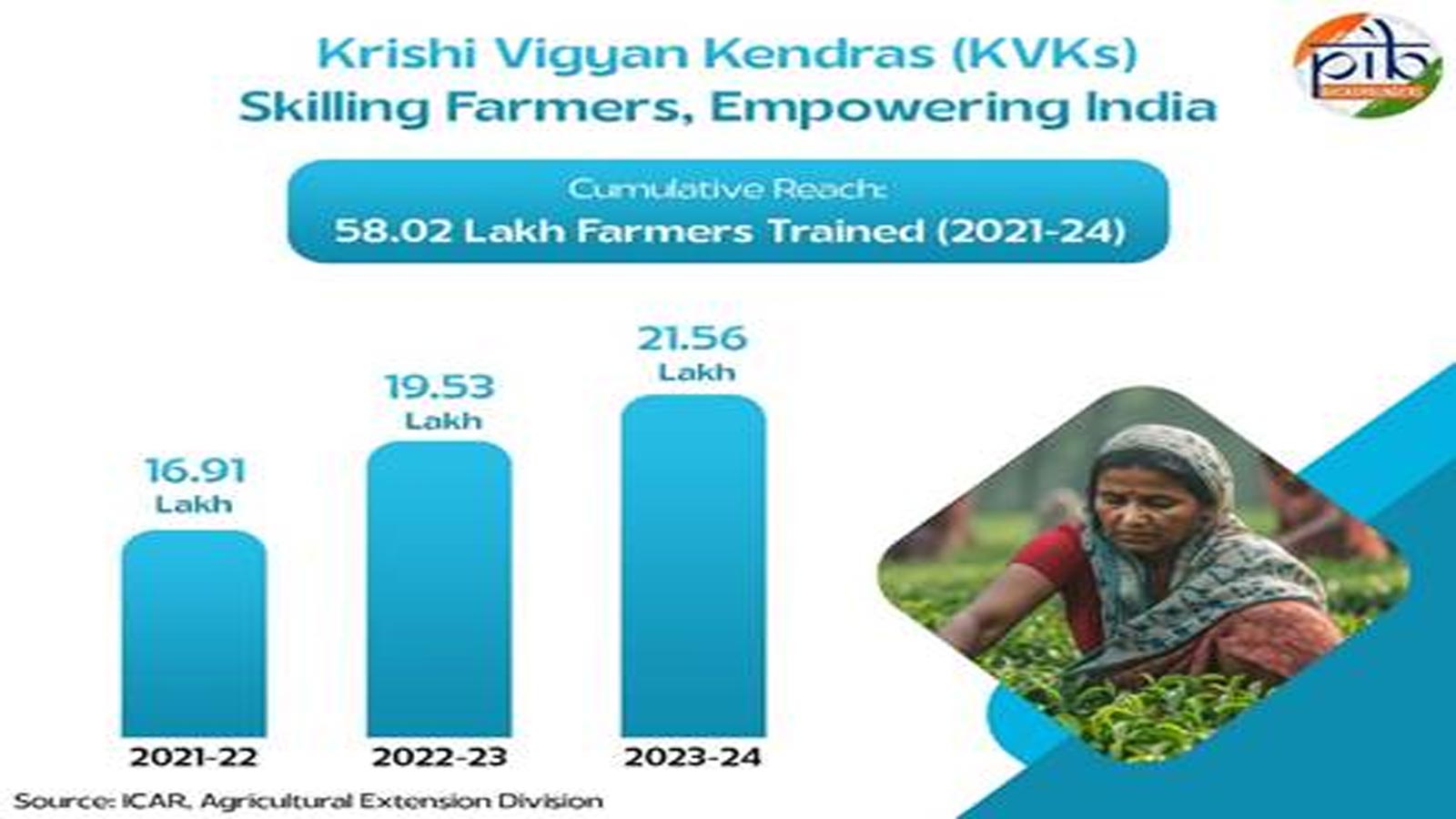 Empowering Farmers Through Skills: Building a Self-Reliant Agricultural Workforce