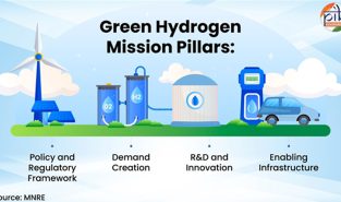 Powering the future: How India is turning Green Hydrogen into its next energy revolution