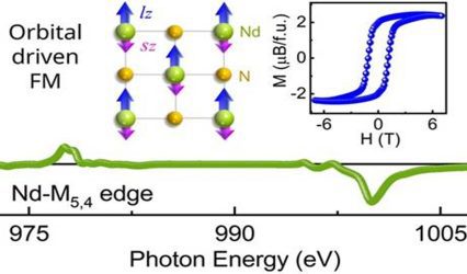 Breakthrough in rare-earth magnetism promises more efficient quantum technologies