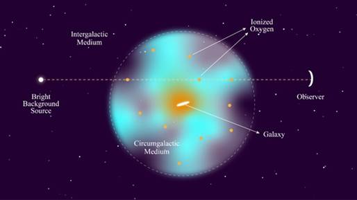 New study suggests intergalactic gas may skew measurements of galaxy halos