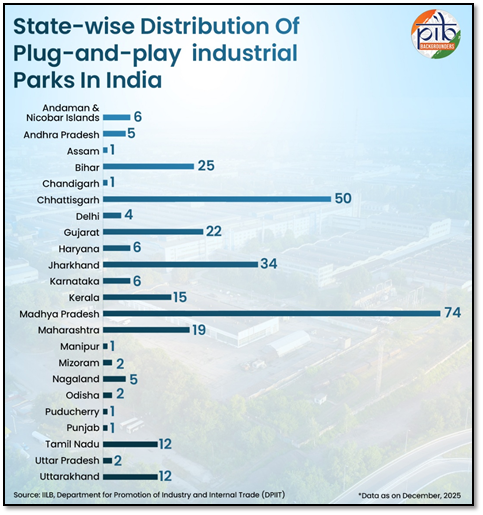 Industrial parks emerging as key drivers of smarter infrastructure and industrial growth in India