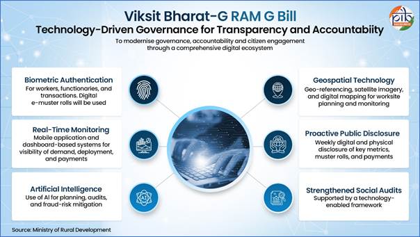 Explainer: What the Viksit Bharat–G RAM G Bill, 2025 Means for Rural Employment
