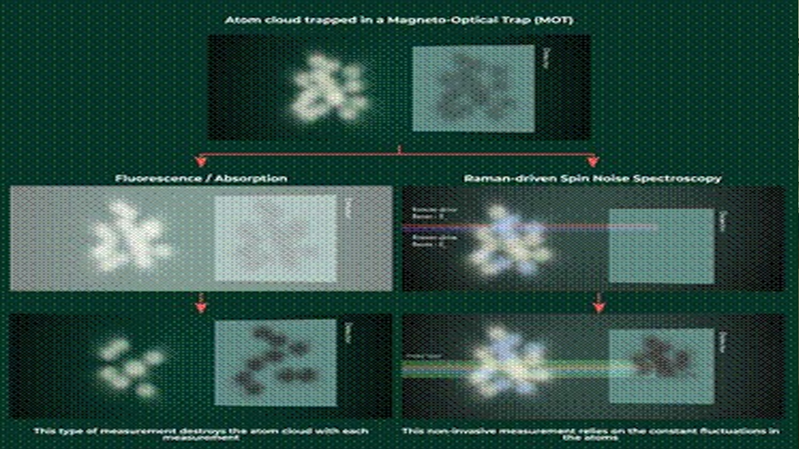 New non-invasive technique offers window into the Quantum World by measuring atom density
