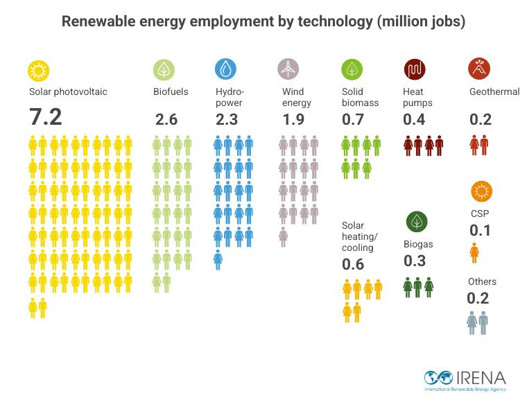 Renewable energy jobs slow despite record installations