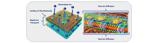Indian researchers achieve 3.4V supercapacitor breakthrough, study published in journal