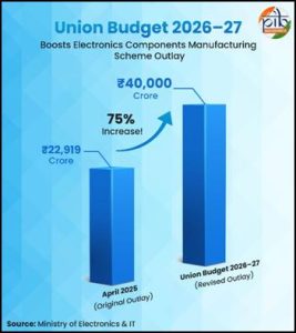 Union Budget 2026-27 boosts electronics manufacturing with Rs 40,000 crore outlay for ECMS