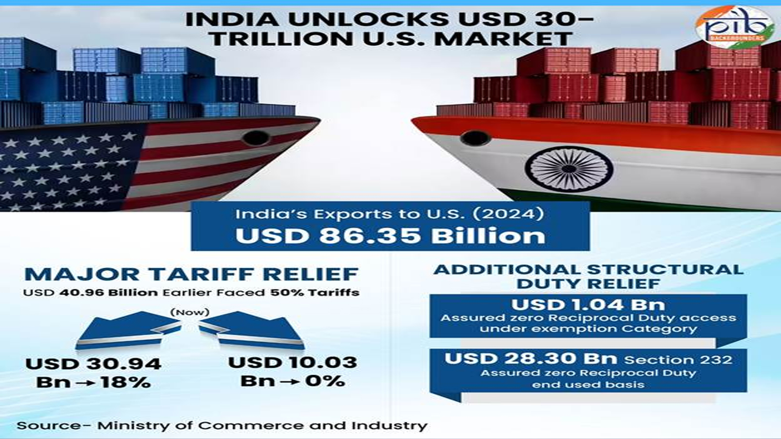 India unlocks preferential access to $30-trillion U.S. market under landmark trade agreement