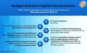 Union Budget 2026-27 reinforces capital goods sector as backbone of India’s investment-led growth
