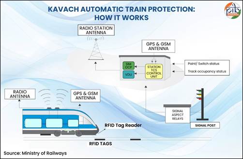 On safer tracks: How Kavach and AI are transforming railway safety in India