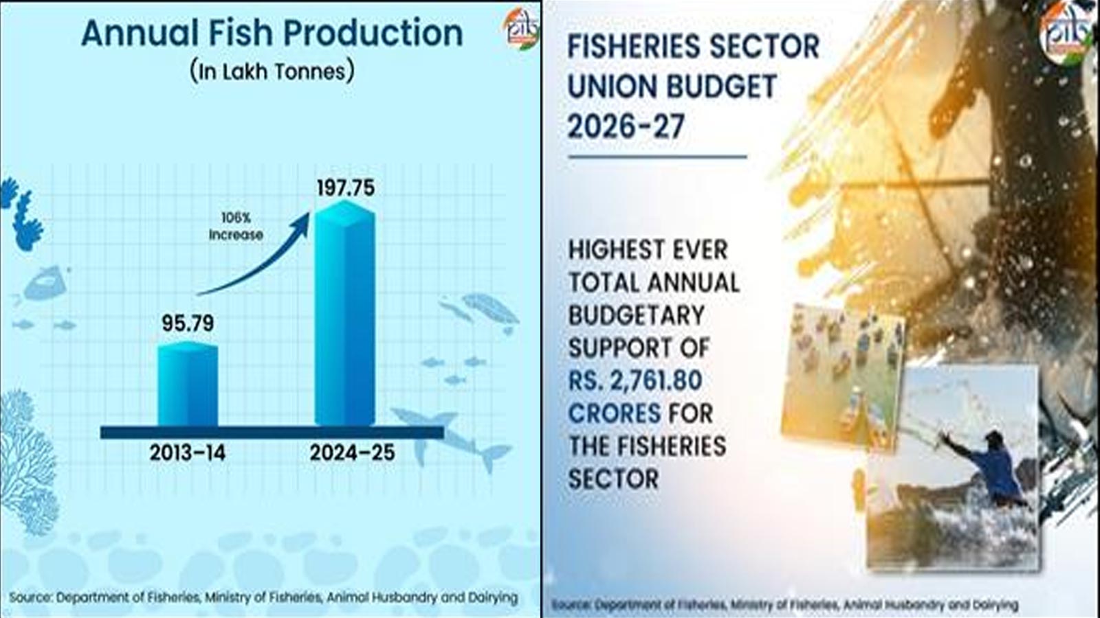 India’s fisheries sector charts transformational growth with record budget push and rising output