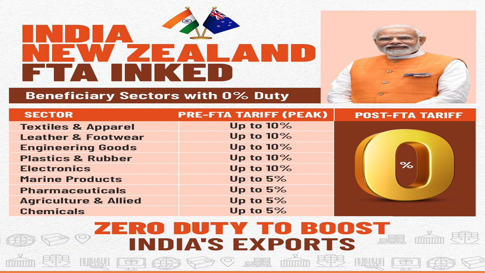 India-New Zealand FTA: Zero-duty trade, $20 billion investment and talent mobility to drive new economic partnership