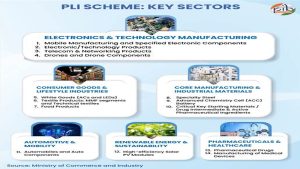 India's food processing sector witnessing strong transformation with production linked incentive scheme