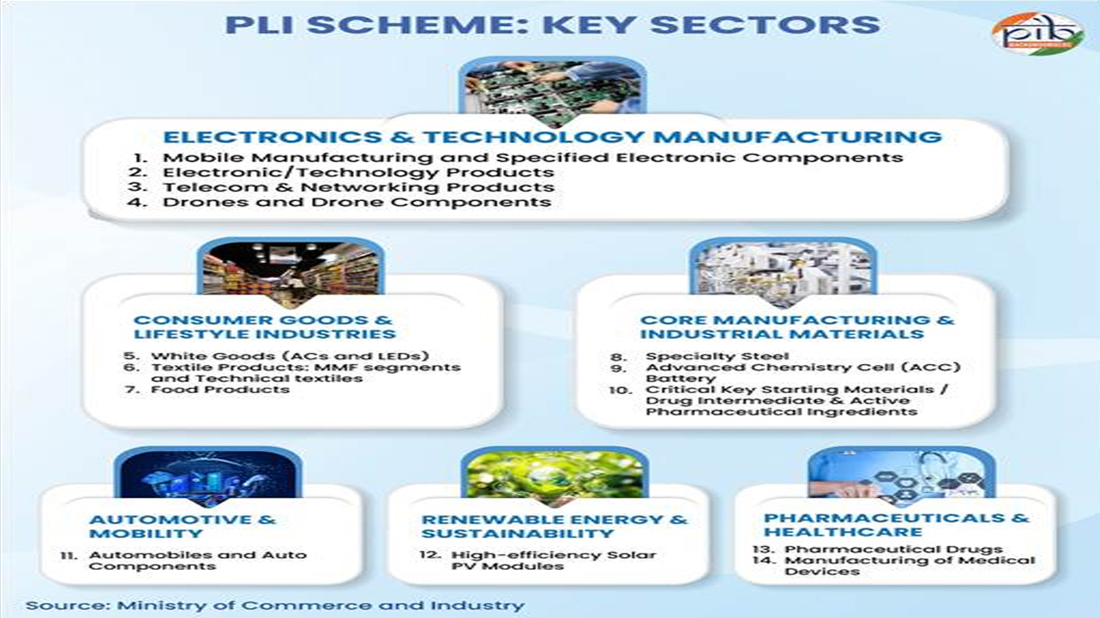 India’s food processing sector witnessing strong transformation with production linked incentive scheme