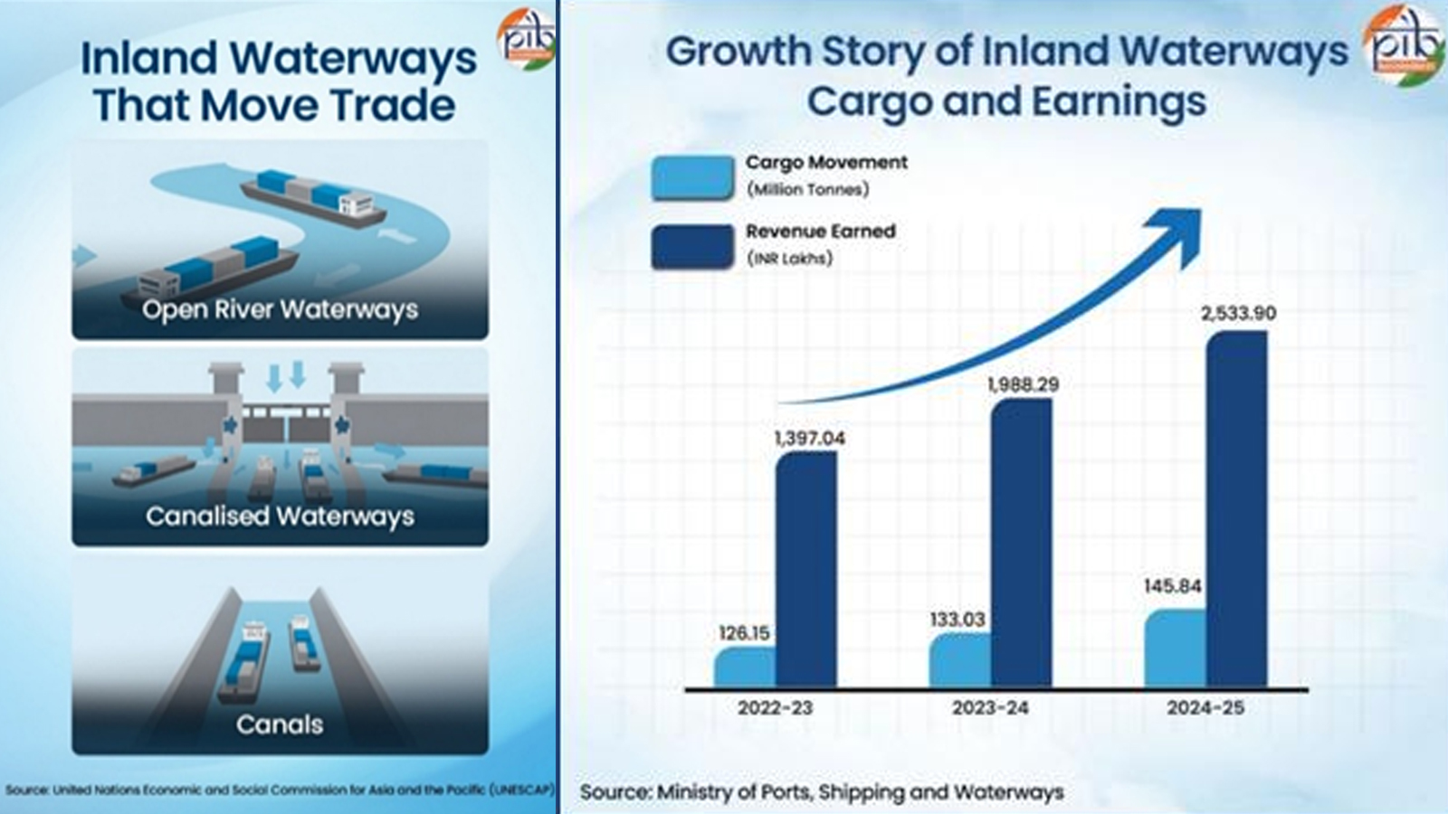 India accelerates inland waterways push with record cargo growth and expansion plans