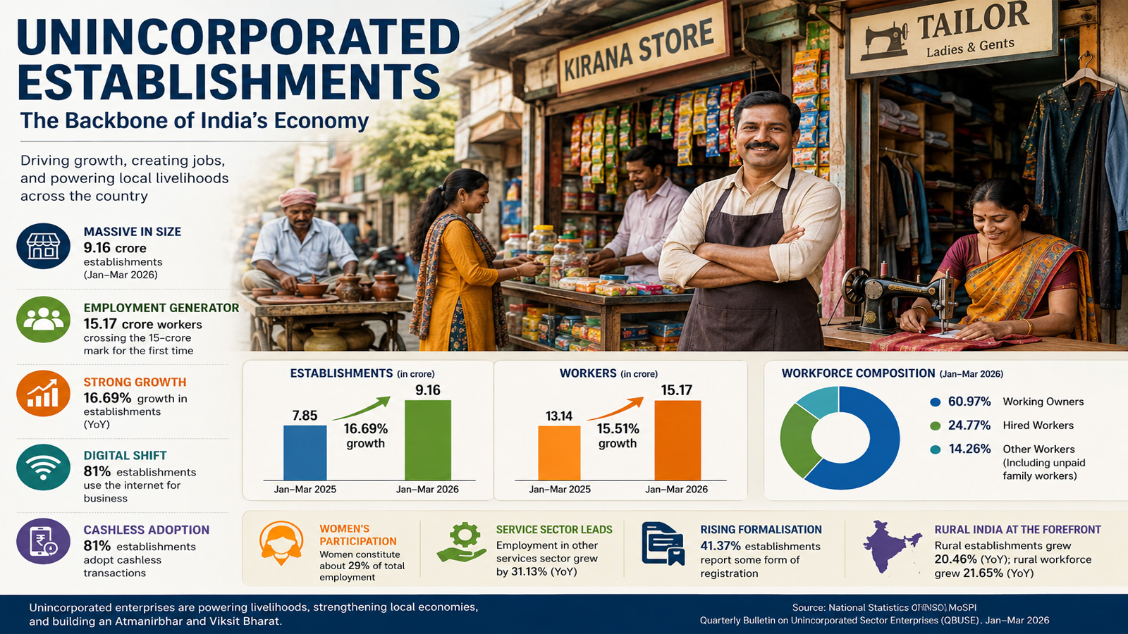 India’s unincorporated economy powers ahead as establishments cross 9 Crore, employment tops 15 crore