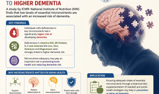 ICMR-NIN study links micronutrient deficiencies to higher dementia