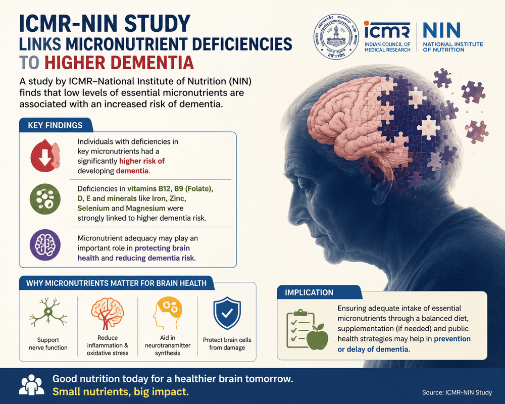 ICMR-NIN study links micronutrient deficiencies to higher dementia