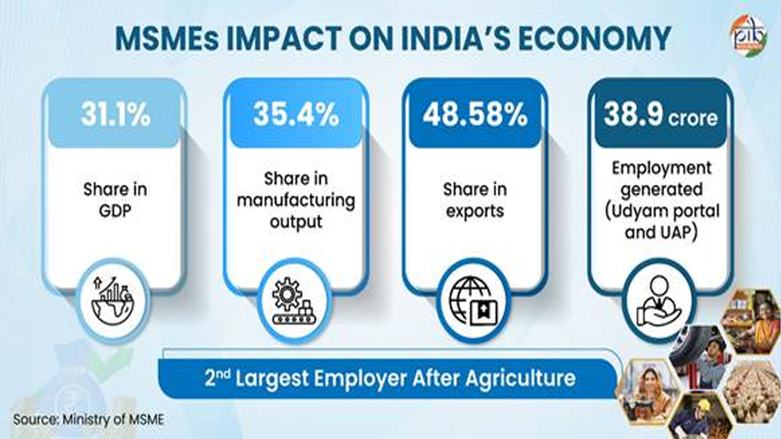 From enterprise to empowerment: How MSMEs are driving India’s growth story