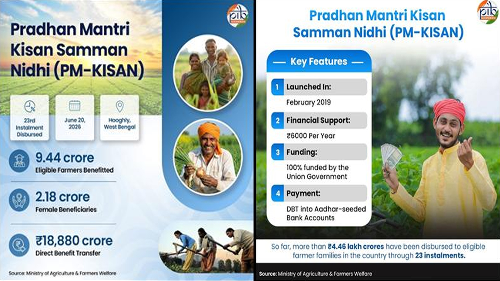 Pradhan Mantri Kisan Samman Nidhi: How India’s largest direct benefit transfer scheme is reshaping rural prosperity