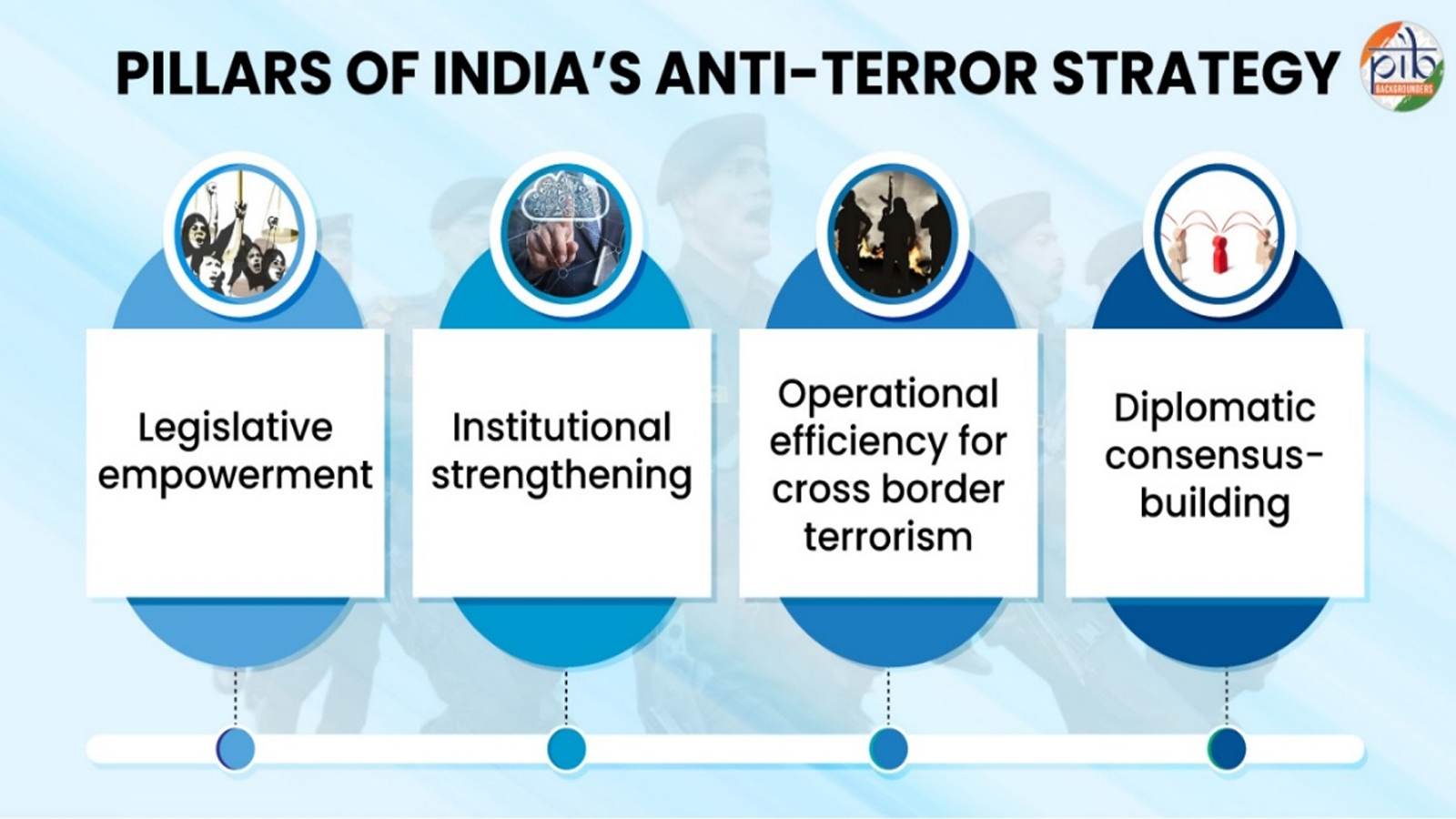 India’s zero-tolerance doctrine: How 12 years of reforms reshaped the nation’s fight against terror