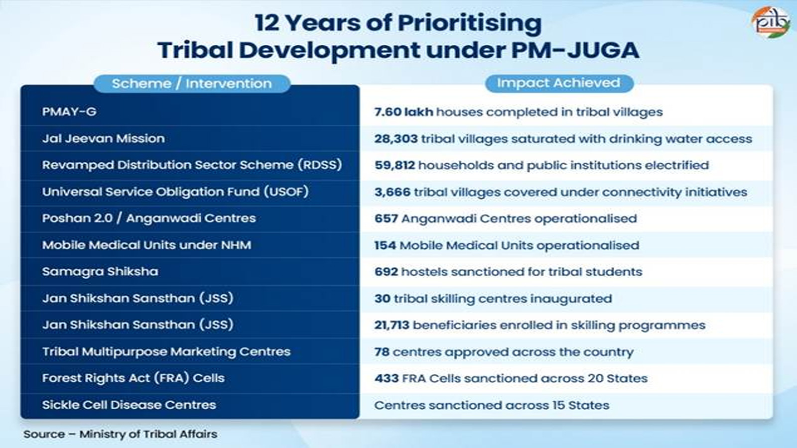 Antyodaya in action: How India’s most marginalised communities moved to the centre of development