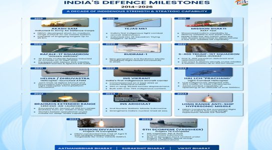 The defence decade: How India built military strength, industrial power and global strategic influence