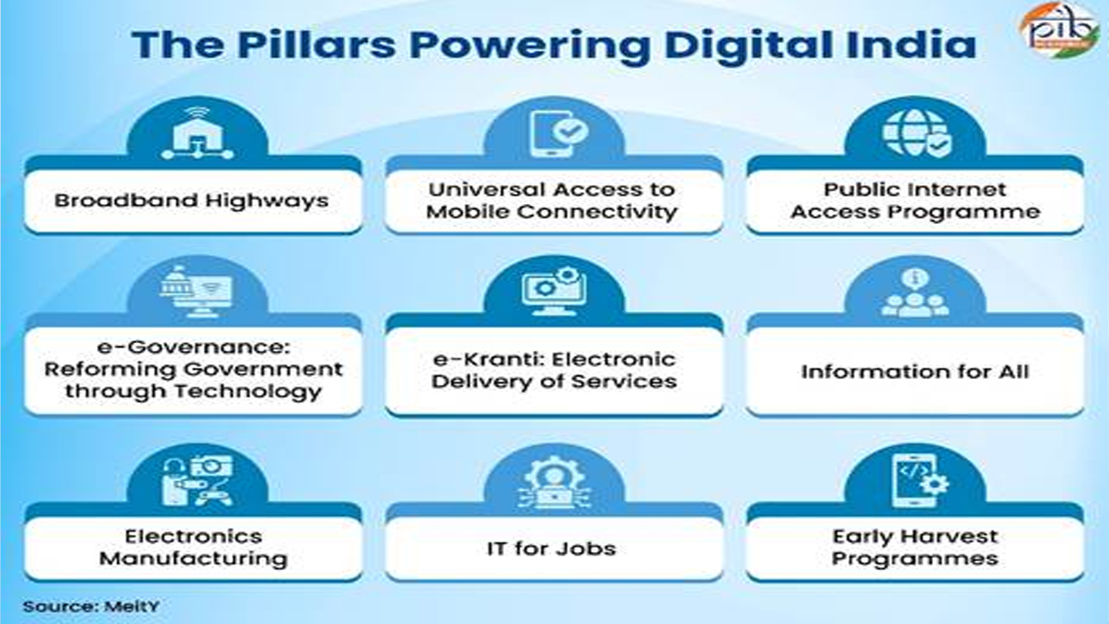 Digital India at 11: How a decade of technology is transforming governance, economy and everyday life
