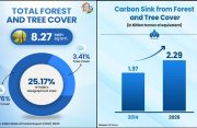 India’s green transformation: Twelve years of environmental progress powering the journey to Viksit Bharat