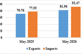 India’s Total Exports Cross $162 Billion in April-May Period