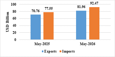 India’s Total Exports Cross $162 Billion in April-May Period