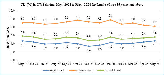 Overall unemployment rate steady at 5.5% yoy in May: PLFS
