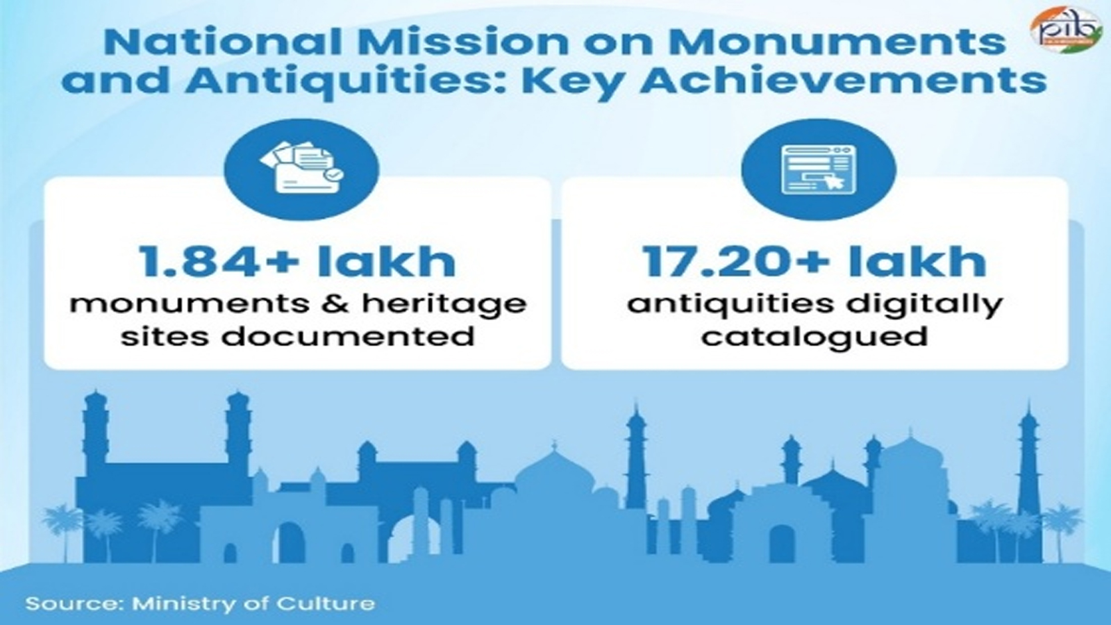 Vikas Bhi, Virasat Bhi: How India’s heritage renaissance is reshaping cultural preservation, tourism and global recognition