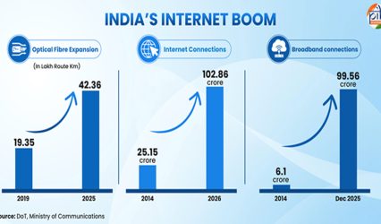 India’s emerging technology ecosystem: Technologies shaping a Viksit Bharat