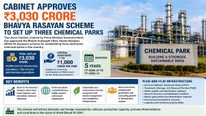 Cabinet approves Rs 3,030 crore BHAVYA Rasayan scheme to set up three chemical parks