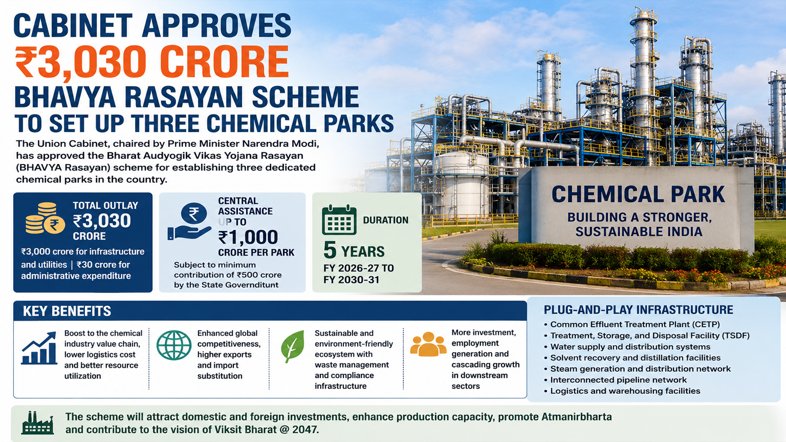 Cabinet approves Rs 3,030 crore BHAVYA Rasayan scheme to set up three chemical parks